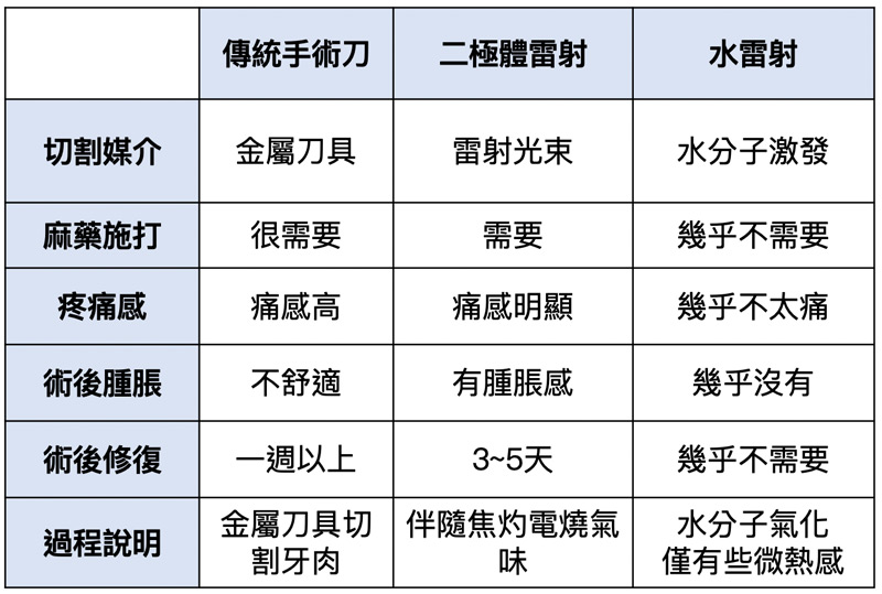 超級比一比：傳統手術刀-ＶＳ二極體雷射ＶＳ水雷射