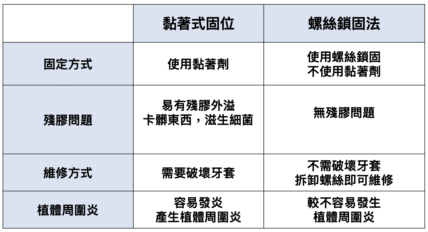 植牙時,安裝假牙的黏著劑殘膠問題