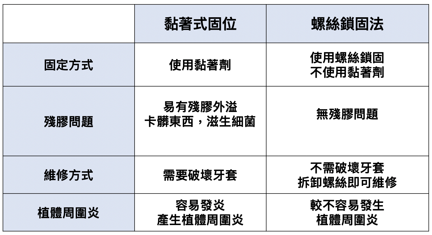 植牙時，安裝假牙的黏著劑殘膠問題